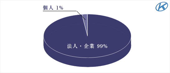 クライアント比率
