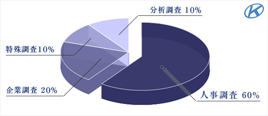 業務比率