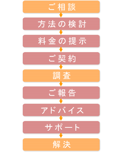 調査の流れ