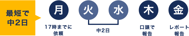 最短で中2日